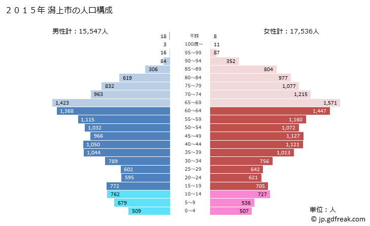 グラフ 潟上市(ｶﾀｶﾞﾐｼ 秋田県)の人口と世帯 2015年の人口ピラミッド
