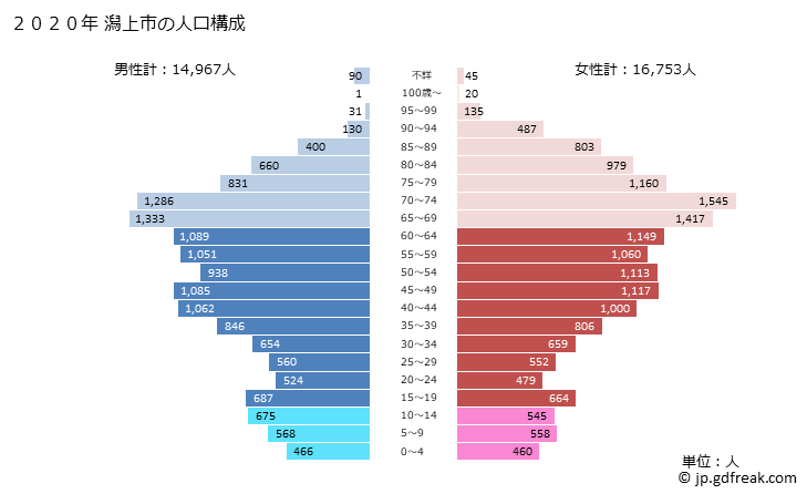 グラフ 潟上市(ｶﾀｶﾞﾐｼ 秋田県)の人口と世帯 2020年の人口ピラミッド