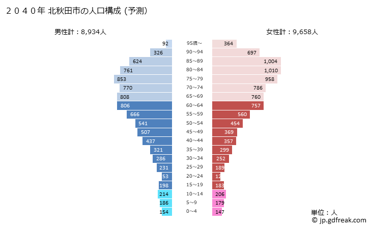 グラフ 北秋田市(ｷﾀｱｷﾀｼ 秋田県)の人口と世帯 2040年の人口ピラミッド（予測）