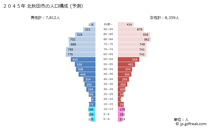 グラフ 北秋田市(ｷﾀｱｷﾀｼ 秋田県)の人口と世帯 2045年の人口ピラミッド（予測）