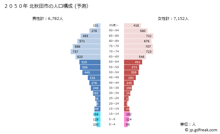 グラフ 北秋田市(ｷﾀｱｷﾀｼ 秋田県)の人口と世帯 2050年の人口ピラミッド（予測）