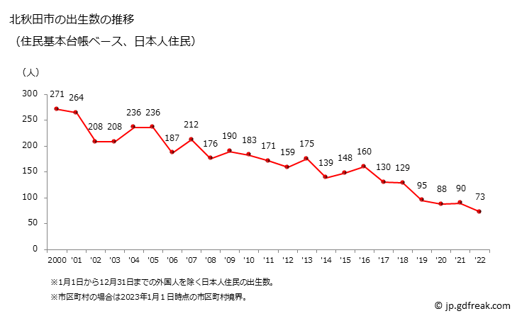 グラフ 北秋田市(ｷﾀｱｷﾀｼ 秋田県)の人口と世帯 出生数推移（住民基本台帳ベース）