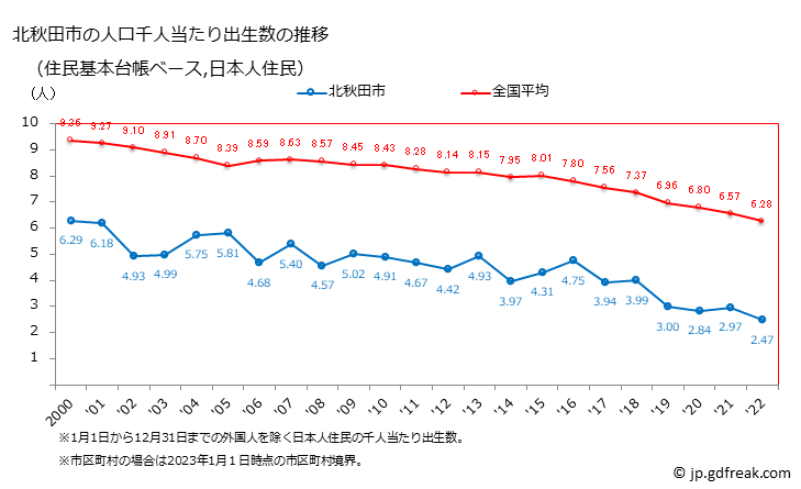 グラフ 北秋田市(ｷﾀｱｷﾀｼ 秋田県)の人口と世帯 住民千人当たりの出生数（住民基本台帳ベース）