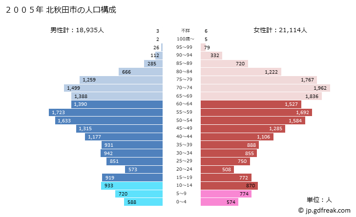 グラフ 北秋田市(ｷﾀｱｷﾀｼ 秋田県)の人口と世帯 2005年の人口ピラミッド