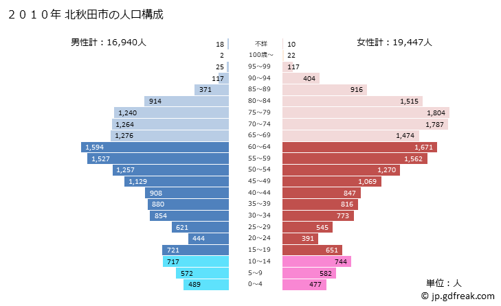 グラフ 北秋田市(ｷﾀｱｷﾀｼ 秋田県)の人口と世帯 2010年の人口ピラミッド