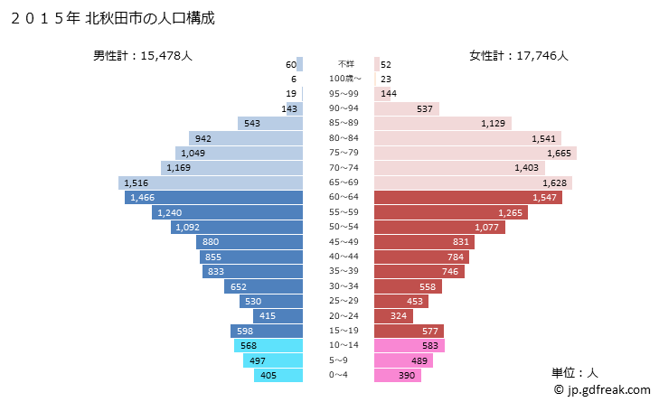 グラフ 北秋田市(ｷﾀｱｷﾀｼ 秋田県)の人口と世帯 2015年の人口ピラミッド