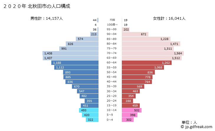 グラフ 北秋田市(ｷﾀｱｷﾀｼ 秋田県)の人口と世帯 2020年の人口ピラミッド