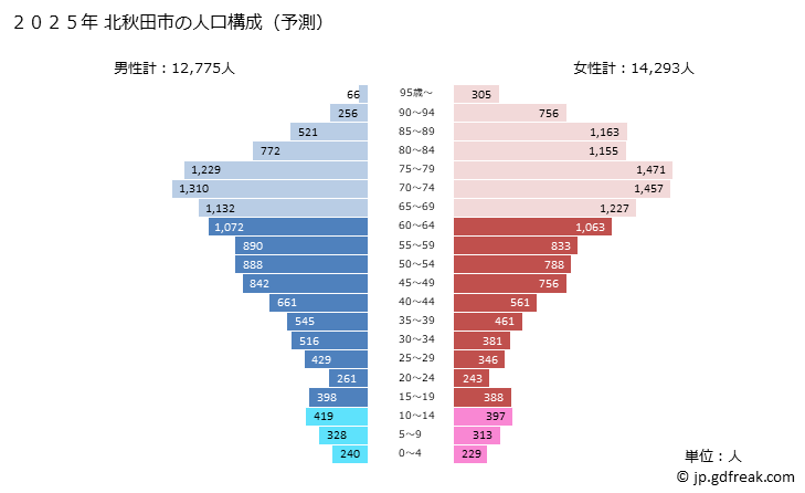 グラフ 北秋田市(ｷﾀｱｷﾀｼ 秋田県)の人口と世帯 2025年の人口ピラミッド