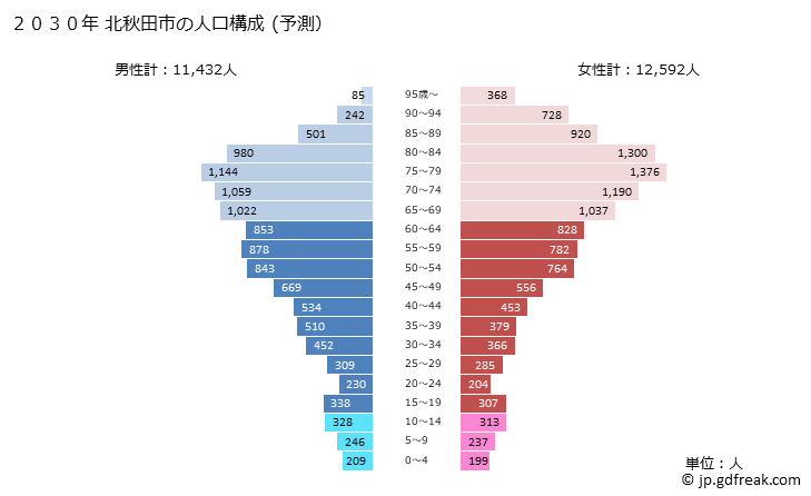 グラフ 北秋田市(ｷﾀｱｷﾀｼ 秋田県)の人口と世帯 2030年の人口ピラミッド（予測）