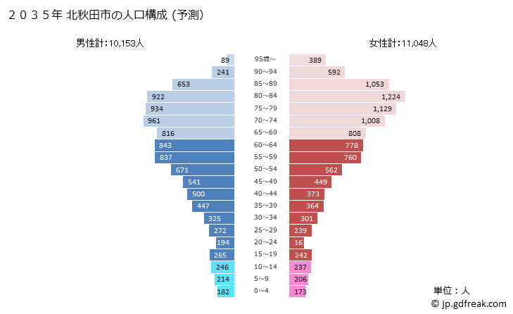 グラフ 北秋田市(ｷﾀｱｷﾀｼ 秋田県)の人口と世帯 2035年の人口ピラミッド（予測）