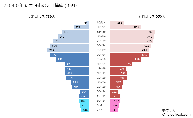 グラフ にかほ市(ﾆｶﾎｼ 秋田県)の人口と世帯 2040年の人口ピラミッド（予測）