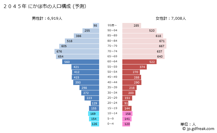 グラフ にかほ市(ﾆｶﾎｼ 秋田県)の人口と世帯 2045年の人口ピラミッド（予測）