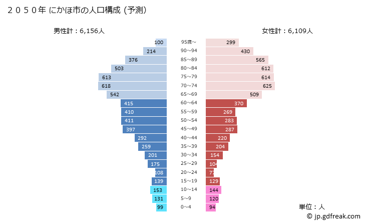グラフ にかほ市(ﾆｶﾎｼ 秋田県)の人口と世帯 2050年の人口ピラミッド（予測）