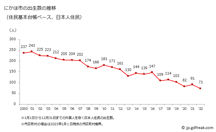 グラフ にかほ市(ﾆｶﾎｼ 秋田県)の人口と世帯 出生数推移（住民基本台帳ベース）