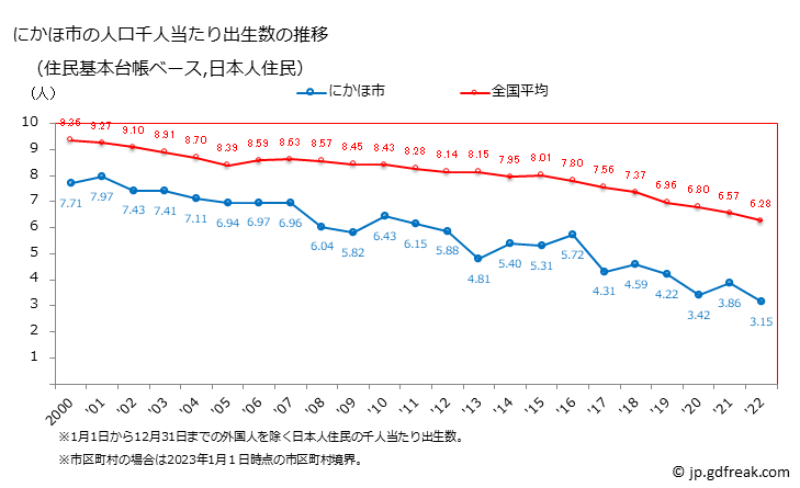 グラフ にかほ市(ﾆｶﾎｼ 秋田県)の人口と世帯 住民千人当たりの出生数（住民基本台帳ベース）