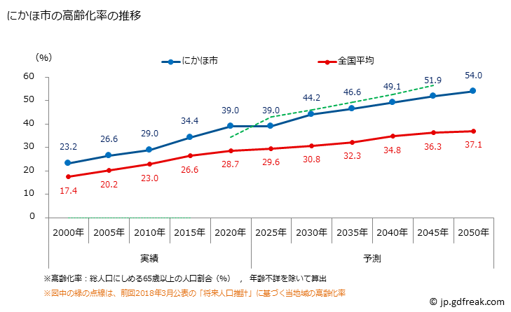 グラフ にかほ市(ﾆｶﾎｼ 秋田県)の人口と世帯 高齢化率の推移