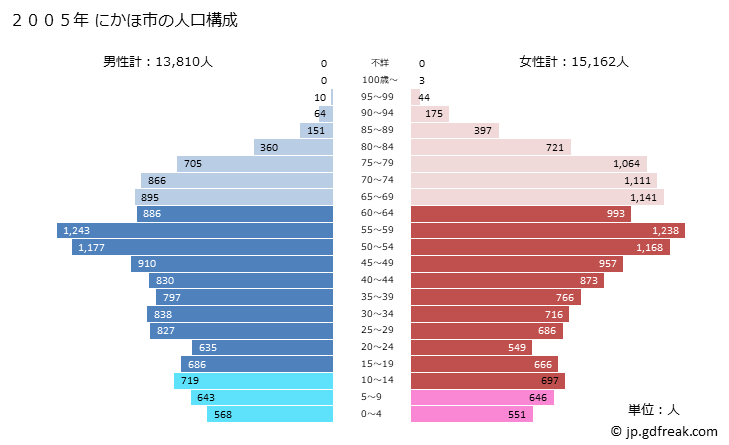 グラフ にかほ市(ﾆｶﾎｼ 秋田県)の人口と世帯 2005年の人口ピラミッド