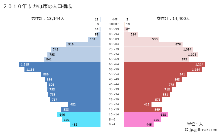 グラフ にかほ市(ﾆｶﾎｼ 秋田県)の人口と世帯 2010年の人口ピラミッド