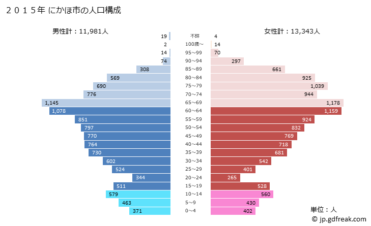 グラフ にかほ市(ﾆｶﾎｼ 秋田県)の人口と世帯 2015年の人口ピラミッド