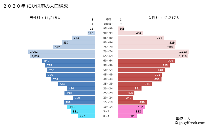 グラフ にかほ市(ﾆｶﾎｼ 秋田県)の人口と世帯 2020年の人口ピラミッド