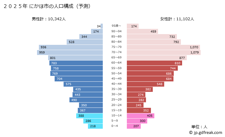 グラフ にかほ市(ﾆｶﾎｼ 秋田県)の人口と世帯 2025年の人口ピラミッド