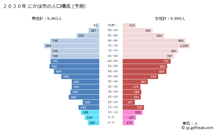 グラフ にかほ市(ﾆｶﾎｼ 秋田県)の人口と世帯 2030年の人口ピラミッド（予測）