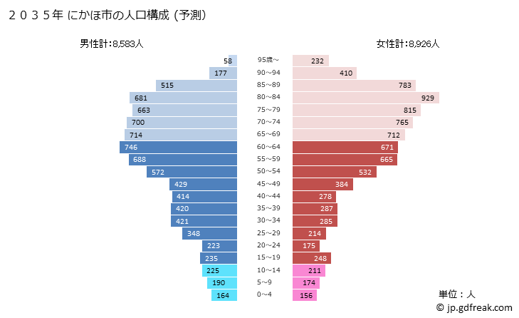 グラフ にかほ市(ﾆｶﾎｼ 秋田県)の人口と世帯 2035年の人口ピラミッド（予測）