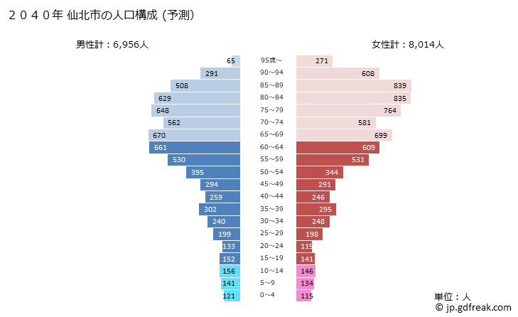 グラフ 仙北市(ｾﾝﾎﾞｸｼ 秋田県)の人口と世帯 2040年の人口ピラミッド（予測）