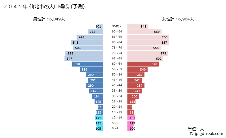 グラフ 仙北市(ｾﾝﾎﾞｸｼ 秋田県)の人口と世帯 2045年の人口ピラミッド（予測）