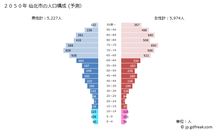 グラフ 仙北市(ｾﾝﾎﾞｸｼ 秋田県)の人口と世帯 2050年の人口ピラミッド（予測）
