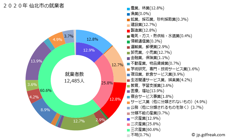 グラフ 仙北市(ｾﾝﾎﾞｸｼ 秋田県)の人口と世帯 就業者数とその産業構成