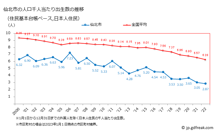 グラフ 仙北市(ｾﾝﾎﾞｸｼ 秋田県)の人口と世帯 住民千人当たりの出生数（住民基本台帳ベース）