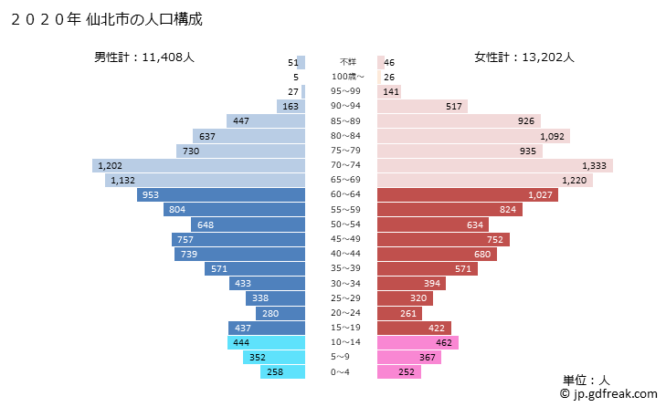 グラフ 仙北市(ｾﾝﾎﾞｸｼ 秋田県)の人口と世帯 2020年の人口ピラミッド