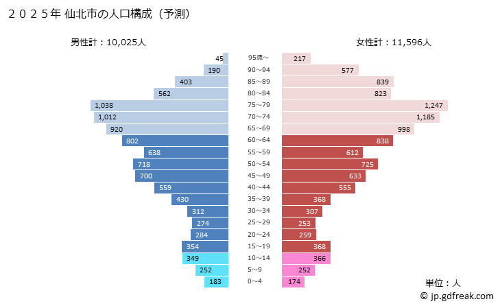 グラフ 仙北市(ｾﾝﾎﾞｸｼ 秋田県)の人口と世帯 2025年の人口ピラミッド