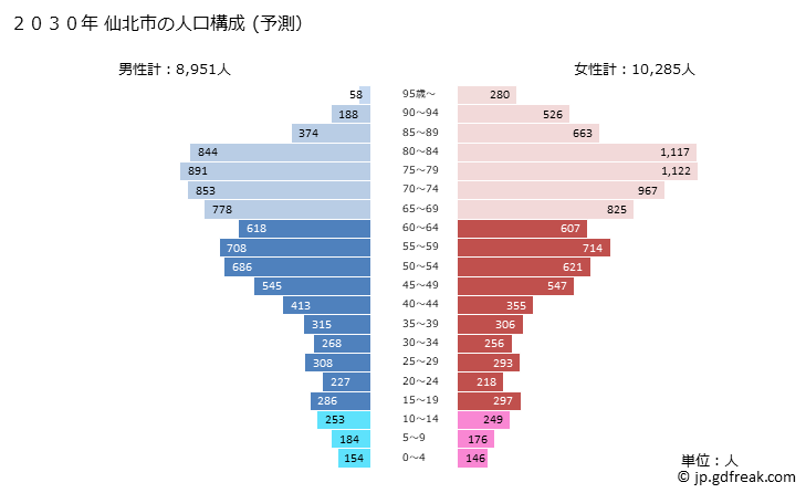 グラフ 仙北市(ｾﾝﾎﾞｸｼ 秋田県)の人口と世帯 2030年の人口ピラミッド（予測）