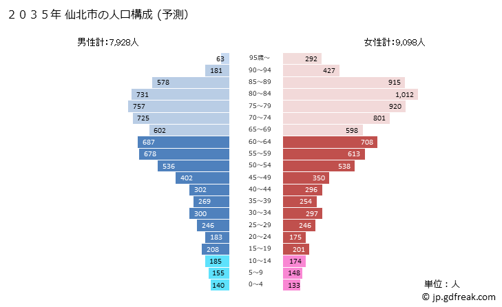 グラフ 仙北市(ｾﾝﾎﾞｸｼ 秋田県)の人口と世帯 2035年の人口ピラミッド（予測）
