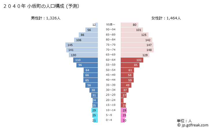 グラフ 小坂町(ｺｻｶﾏﾁ 秋田県)の人口と世帯 2040年の人口ピラミッド（予測）