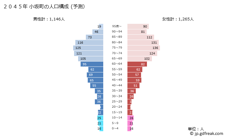 グラフ 小坂町(ｺｻｶﾏﾁ 秋田県)の人口と世帯 2045年の人口ピラミッド（予測）