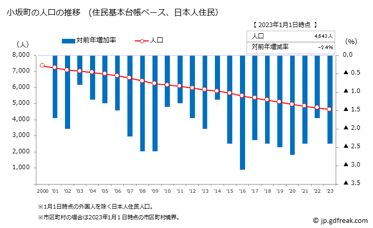 グラフ 小坂町(ｺｻｶﾏﾁ 秋田県)の人口と世帯 人口推移（住民基本台帳ベース）