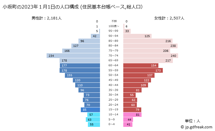 グラフ 小坂町(ｺｻｶﾏﾁ 秋田県)の人口と世帯 2023年の人口ピラミッド（住民基本台帳ベース）