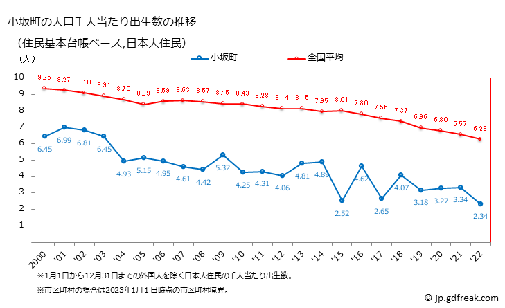 グラフ 小坂町(ｺｻｶﾏﾁ 秋田県)の人口と世帯 住民千人当たりの出生数（住民基本台帳ベース）