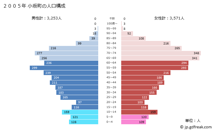 グラフ 小坂町(ｺｻｶﾏﾁ 秋田県)の人口と世帯 2005年の人口ピラミッド