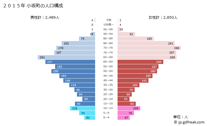 グラフ 小坂町(ｺｻｶﾏﾁ 秋田県)の人口と世帯 2015年の人口ピラミッド