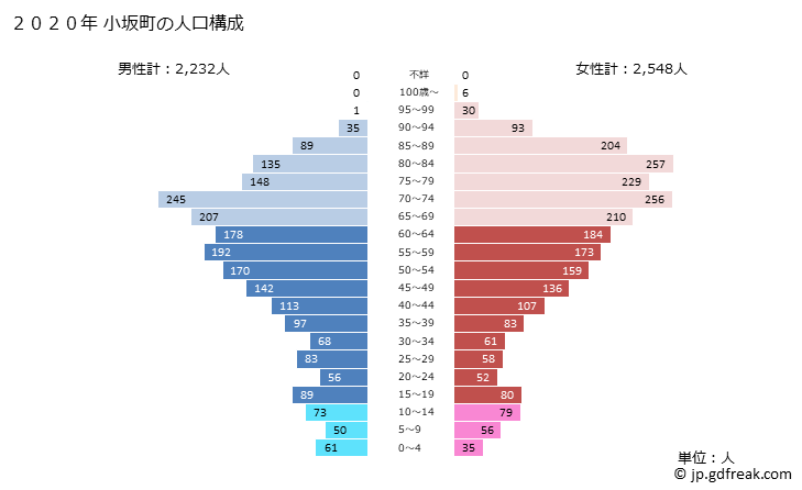 グラフ 小坂町(ｺｻｶﾏﾁ 秋田県)の人口と世帯 2020年の人口ピラミッド