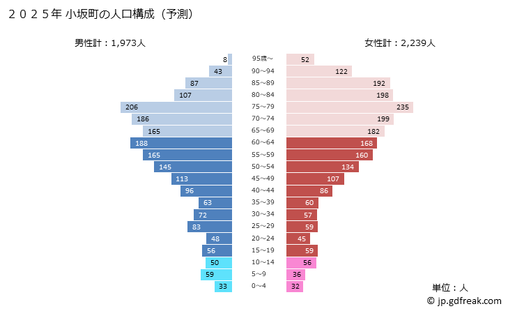 グラフ 小坂町(ｺｻｶﾏﾁ 秋田県)の人口と世帯 2025年の人口ピラミッド