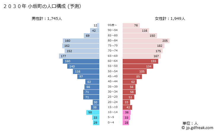 グラフ 小坂町(ｺｻｶﾏﾁ 秋田県)の人口と世帯 2030年の人口ピラミッド（予測）
