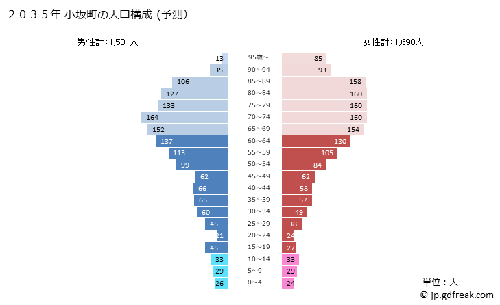 グラフ 小坂町(ｺｻｶﾏﾁ 秋田県)の人口と世帯 2035年の人口ピラミッド（予測）