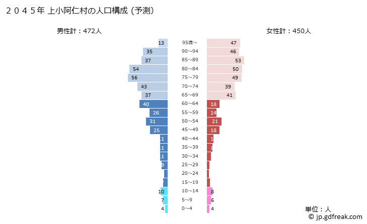 グラフ 上小阿仁村(ｶﾐｺｱﾆﾑﾗ 秋田県)の人口と世帯 2045年の人口ピラミッド（予測）