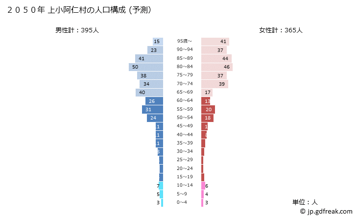グラフ 上小阿仁村(ｶﾐｺｱﾆﾑﾗ 秋田県)の人口と世帯 2050年の人口ピラミッド（予測）