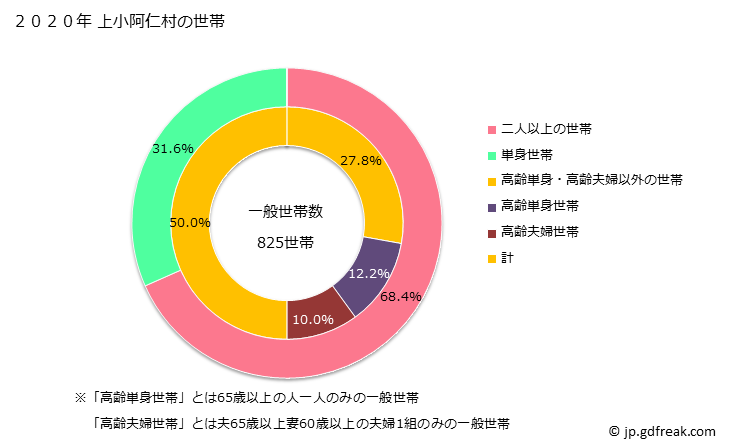 グラフ 上小阿仁村(ｶﾐｺｱﾆﾑﾗ 秋田県)の人口と世帯 世帯数とその構成